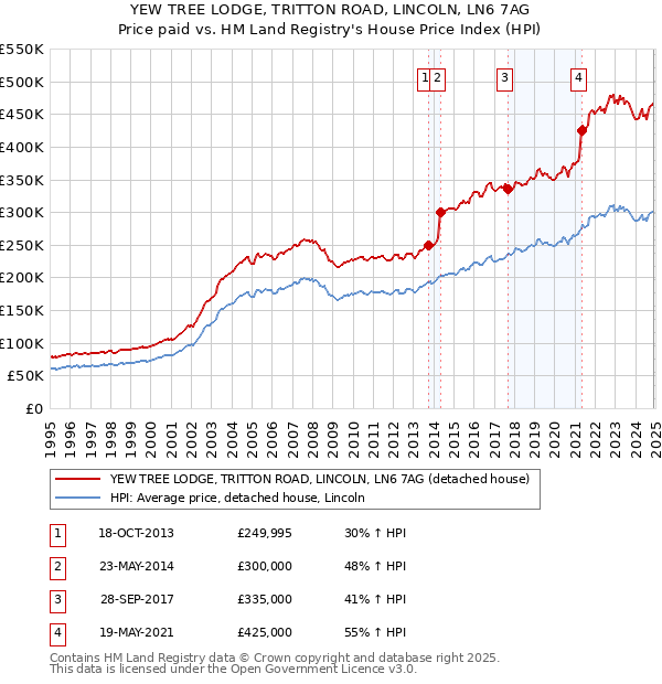 YEW TREE LODGE, TRITTON ROAD, LINCOLN, LN6 7AG: Price paid vs HM Land Registry's House Price Index