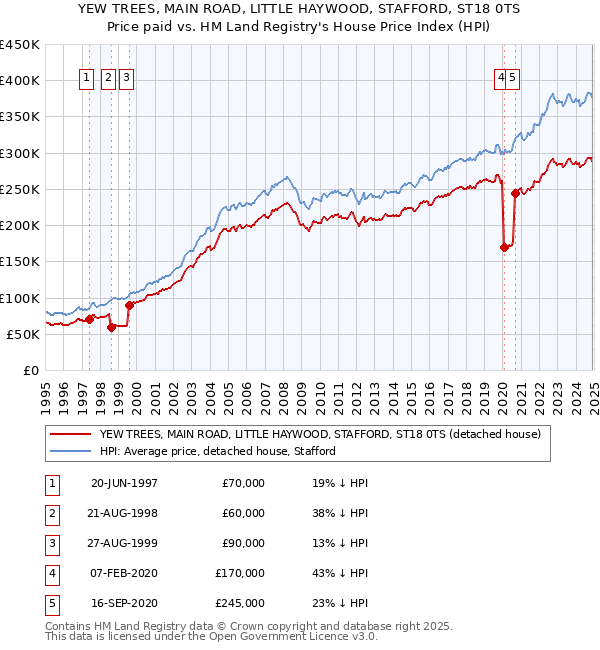 YEW TREES, MAIN ROAD, LITTLE HAYWOOD, STAFFORD, ST18 0TS: Price paid vs HM Land Registry's House Price Index