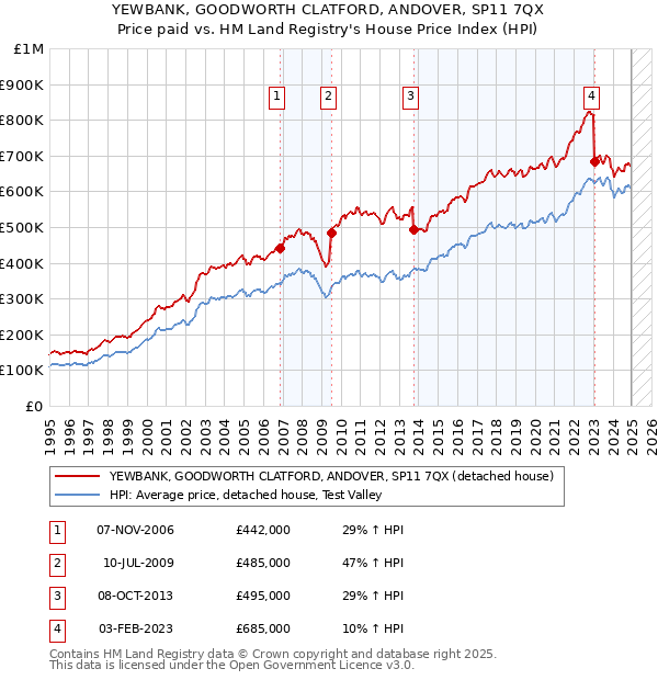 YEWBANK, GOODWORTH CLATFORD, ANDOVER, SP11 7QX: Price paid vs HM Land Registry's House Price Index