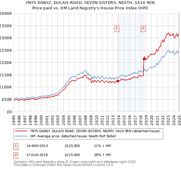 YNYS DAWLY, DULAIS ROAD, SEVEN SISTERS, NEATH, SA10 9EN: Price paid vs HM Land Registry's House Price Index
