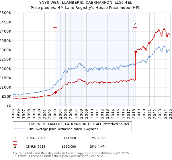 YNYS WEN, LLANBERIS, CAERNARFON, LL55 4EL: Price paid vs HM Land Registry's House Price Index
