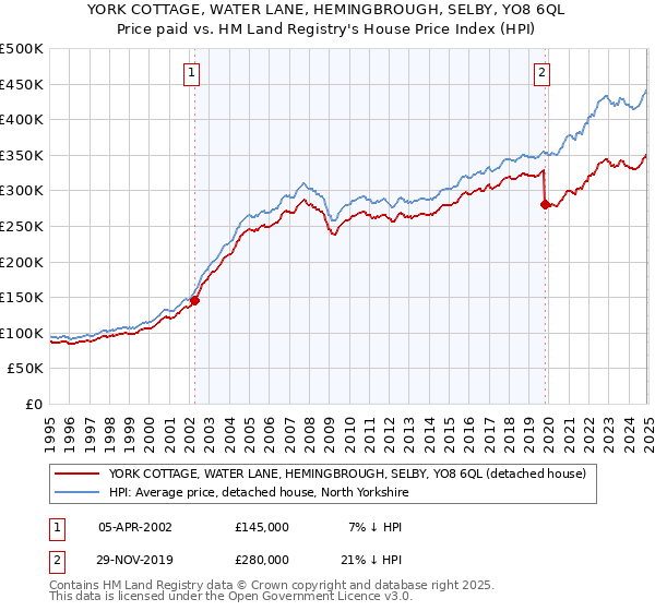 YORK COTTAGE, WATER LANE, HEMINGBROUGH, SELBY, YO8 6QL: Price paid vs HM Land Registry's House Price Index