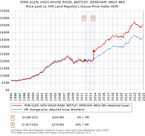 YORK GLEN, HIGH HOUSE ROAD, BEETLEY, DEREHAM, NR20 4BX: Price paid vs HM Land Registry's House Price Index