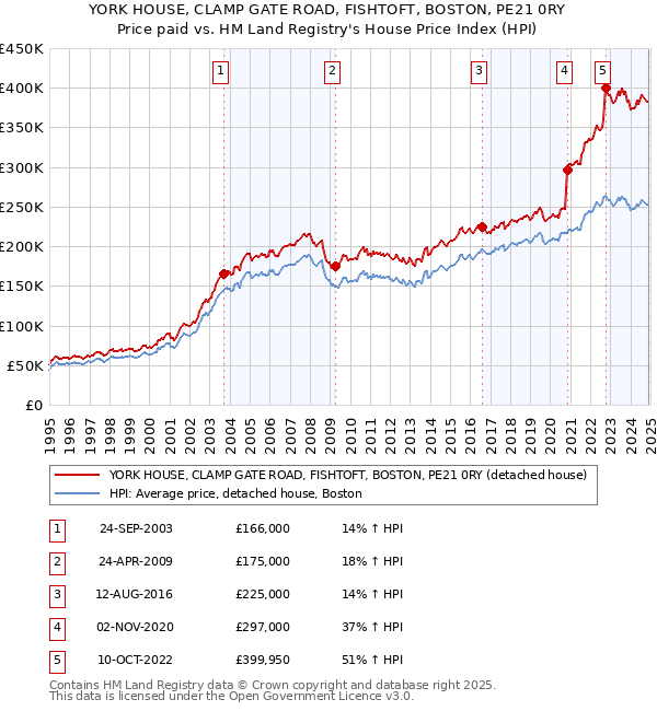 YORK HOUSE, CLAMP GATE ROAD, FISHTOFT, BOSTON, PE21 0RY: Price paid vs HM Land Registry's House Price Index