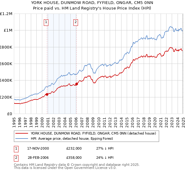 YORK HOUSE, DUNMOW ROAD, FYFIELD, ONGAR, CM5 0NN: Price paid vs HM Land Registry's House Price Index