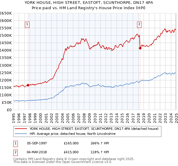 YORK HOUSE, HIGH STREET, EASTOFT, SCUNTHORPE, DN17 4PA: Price paid vs HM Land Registry's House Price Index