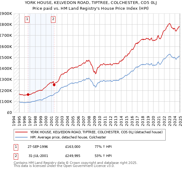 YORK HOUSE, KELVEDON ROAD, TIPTREE, COLCHESTER, CO5 0LJ: Price paid vs HM Land Registry's House Price Index