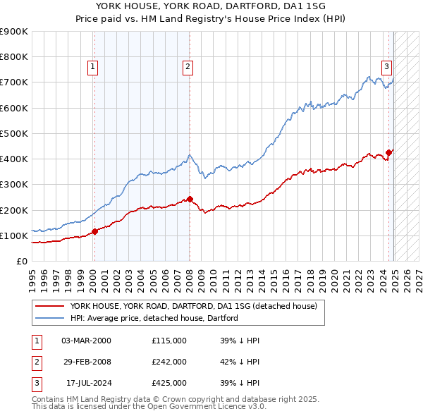 YORK HOUSE, YORK ROAD, DARTFORD, DA1 1SG: Price paid vs HM Land Registry's House Price Index