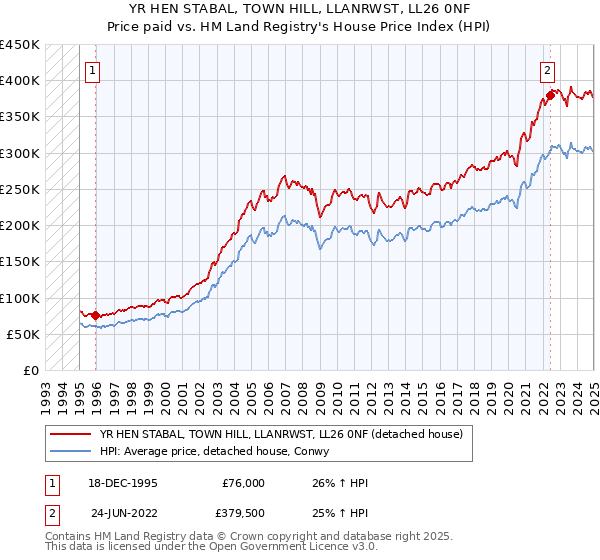 YR HEN STABAL, TOWN HILL, LLANRWST, LL26 0NF: Price paid vs HM Land Registry's House Price Index