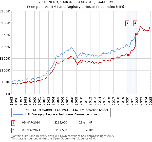 YR HENFRO, SARON, LLANDYSUL, SA44 5DY: Price paid vs HM Land Registry's House Price Index