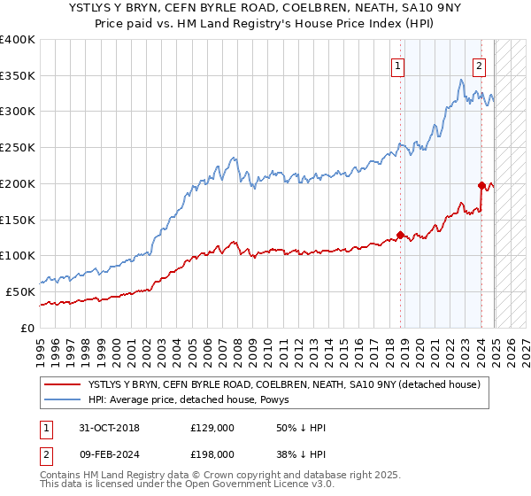 YSTLYS Y BRYN, CEFN BYRLE ROAD, COELBREN, NEATH, SA10 9NY: Price paid vs HM Land Registry's House Price Index