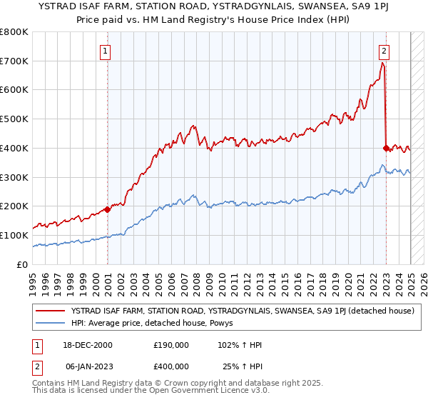 YSTRAD ISAF FARM, STATION ROAD, YSTRADGYNLAIS, SWANSEA, SA9 1PJ: Price paid vs HM Land Registry's House Price Index