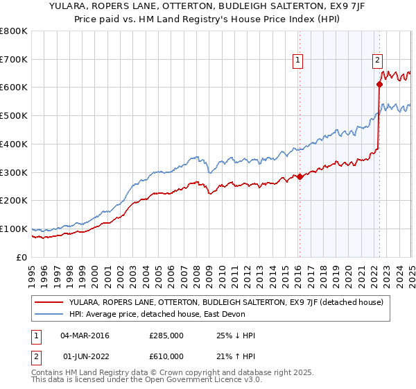 YULARA, ROPERS LANE, OTTERTON, BUDLEIGH SALTERTON, EX9 7JF: Price paid vs HM Land Registry's House Price Index