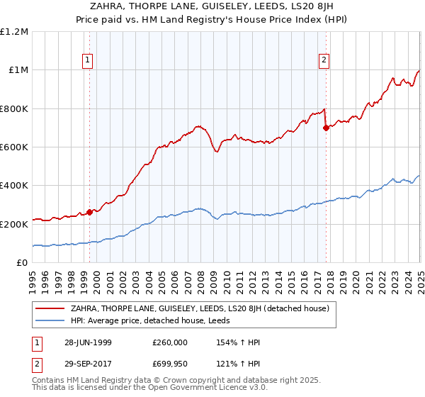 ZAHRA, THORPE LANE, GUISELEY, LEEDS, LS20 8JH: Price paid vs HM Land Registry's House Price Index
