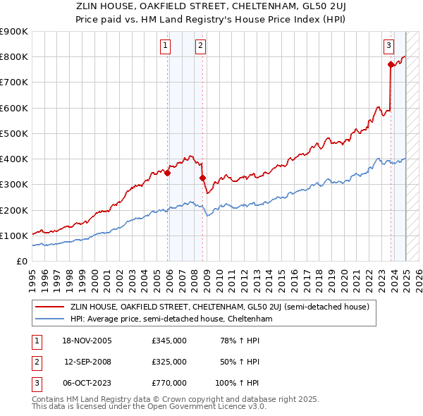 ZLIN HOUSE, OAKFIELD STREET, CHELTENHAM, GL50 2UJ: Price paid vs HM Land Registry's House Price Index