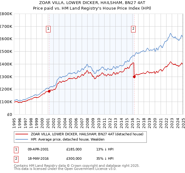 ZOAR VILLA, LOWER DICKER, HAILSHAM, BN27 4AT: Price paid vs HM Land Registry's House Price Index