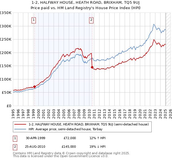 1-2, HALFWAY HOUSE, HEATH ROAD, BRIXHAM, TQ5 9UJ: Price paid vs HM Land Registry's House Price Index
