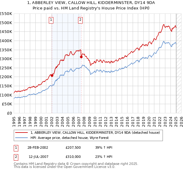 1, ABBERLEY VIEW, CALLOW HILL, KIDDERMINSTER, DY14 9DA: Price paid vs HM Land Registry's House Price Index