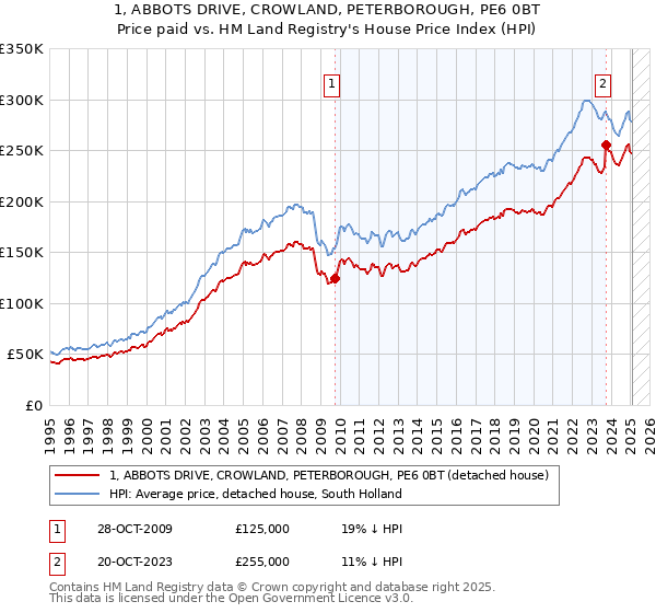 1, ABBOTS DRIVE, CROWLAND, PETERBOROUGH, PE6 0BT: Price paid vs HM Land Registry's House Price Index