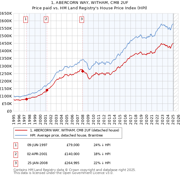 1, ABERCORN WAY, WITHAM, CM8 2UF: Price paid vs HM Land Registry's House Price Index