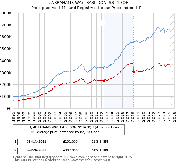 1, ABRAHAMS WAY, BASILDON, SS14 3QH: Price paid vs HM Land Registry's House Price Index