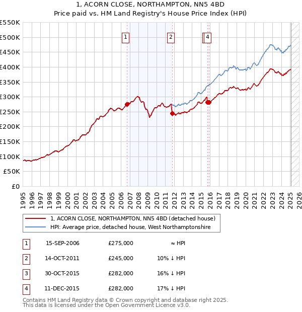 1, ACORN CLOSE, NORTHAMPTON, NN5 4BD: Price paid vs HM Land Registry's House Price Index