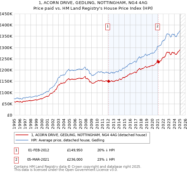 1, ACORN DRIVE, GEDLING, NOTTINGHAM, NG4 4AG: Price paid vs HM Land Registry's House Price Index