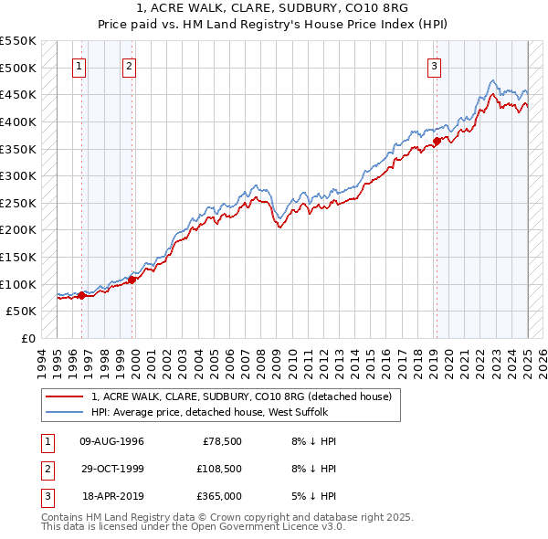 1, ACRE WALK, CLARE, SUDBURY, CO10 8RG: Price paid vs HM Land Registry's House Price Index