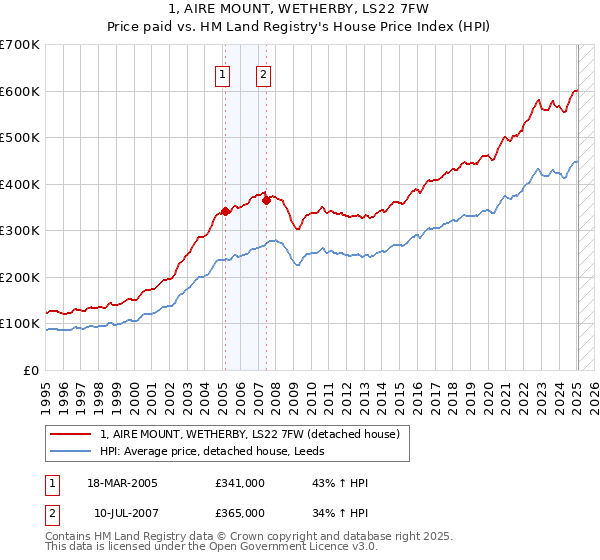 1, AIRE MOUNT, WETHERBY, LS22 7FW: Price paid vs HM Land Registry's House Price Index