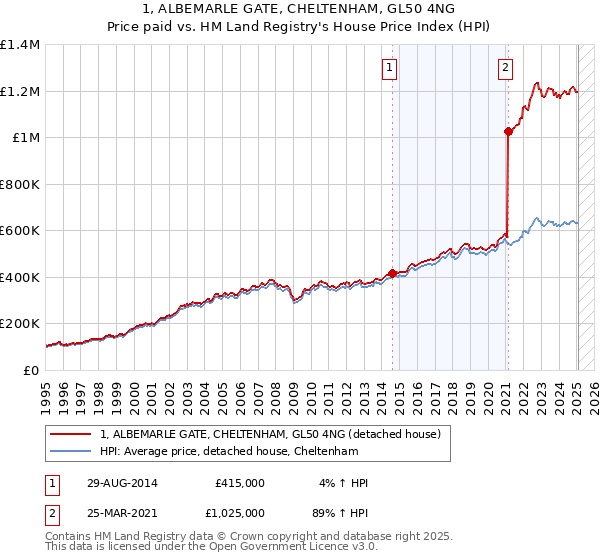 1, ALBEMARLE GATE, CHELTENHAM, GL50 4NG: Price paid vs HM Land Registry's House Price Index