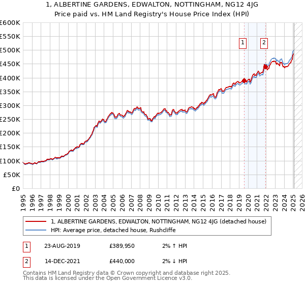 1, ALBERTINE GARDENS, EDWALTON, NOTTINGHAM, NG12 4JG: Price paid vs HM Land Registry's House Price Index