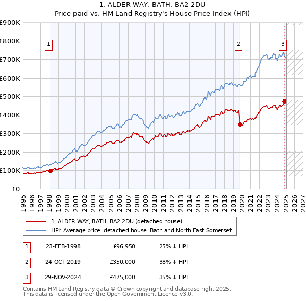 1, ALDER WAY, BATH, BA2 2DU: Price paid vs HM Land Registry's House Price Index