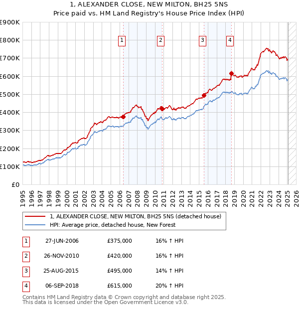 1, ALEXANDER CLOSE, NEW MILTON, BH25 5NS: Price paid vs HM Land Registry's House Price Index