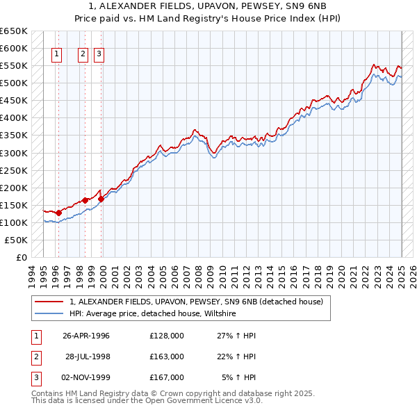 1, ALEXANDER FIELDS, UPAVON, PEWSEY, SN9 6NB: Price paid vs HM Land Registry's House Price Index