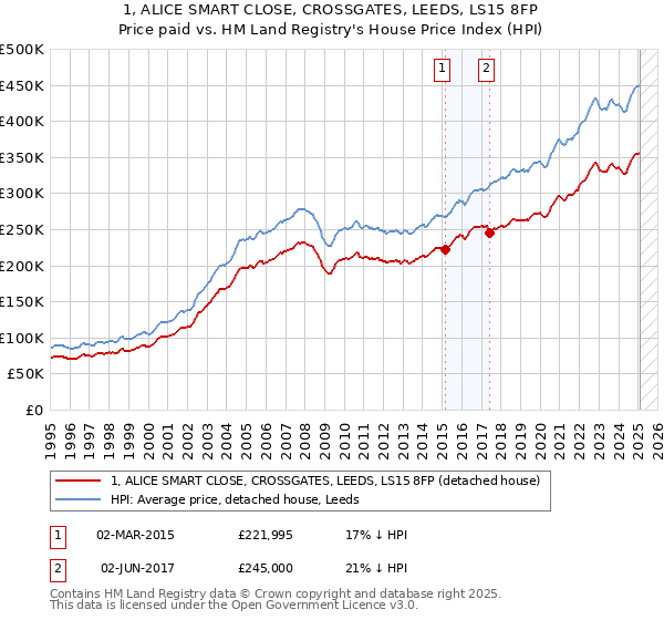 1, ALICE SMART CLOSE, CROSSGATES, LEEDS, LS15 8FP: Price paid vs HM Land Registry's House Price Index