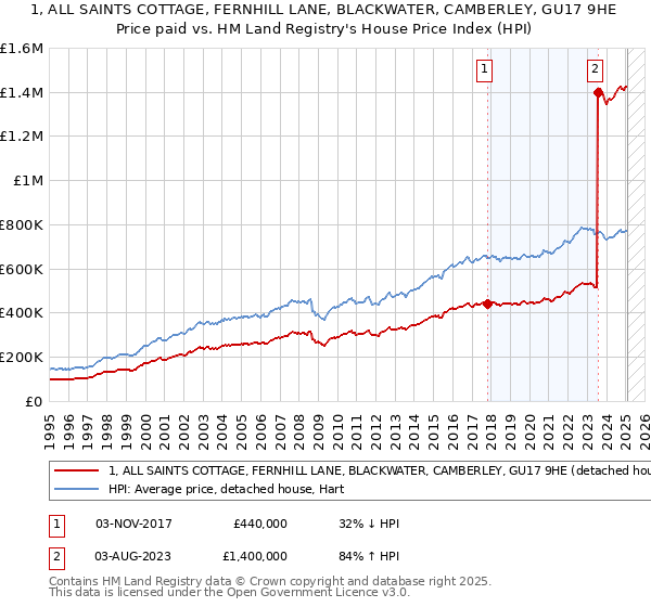 1, ALL SAINTS COTTAGE, FERNHILL LANE, BLACKWATER, CAMBERLEY, GU17 9HE: Price paid vs HM Land Registry's House Price Index