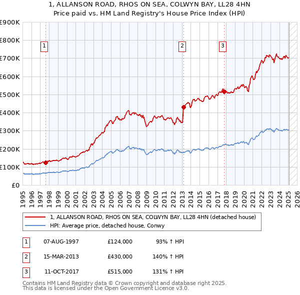 1, ALLANSON ROAD, RHOS ON SEA, COLWYN BAY, LL28 4HN: Price paid vs HM Land Registry's House Price Index