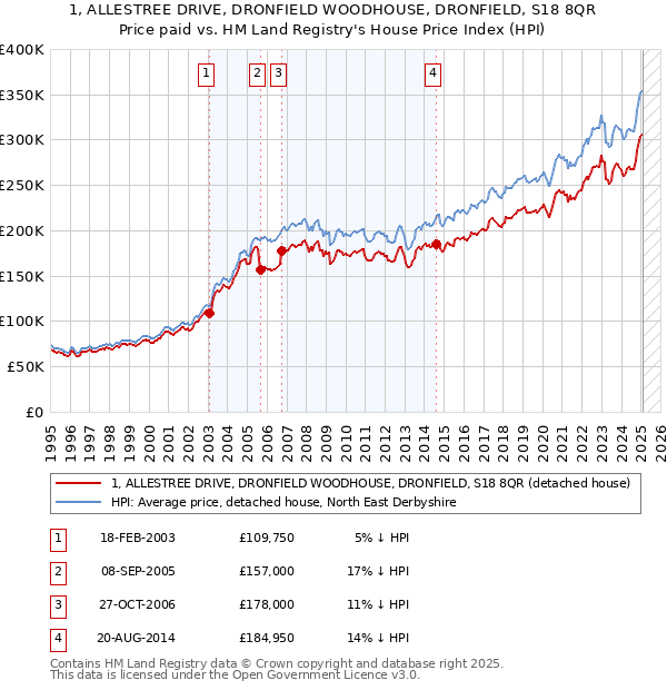 1, ALLESTREE DRIVE, DRONFIELD WOODHOUSE, DRONFIELD, S18 8QR: Price paid vs HM Land Registry's House Price Index