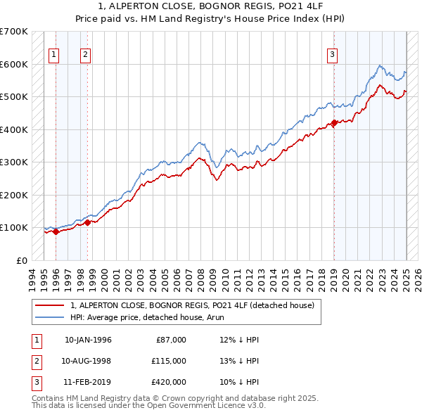 1, ALPERTON CLOSE, BOGNOR REGIS, PO21 4LF: Price paid vs HM Land Registry's House Price Index