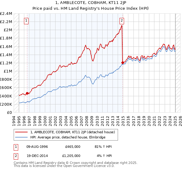 1, AMBLECOTE, COBHAM, KT11 2JP: Price paid vs HM Land Registry's House Price Index