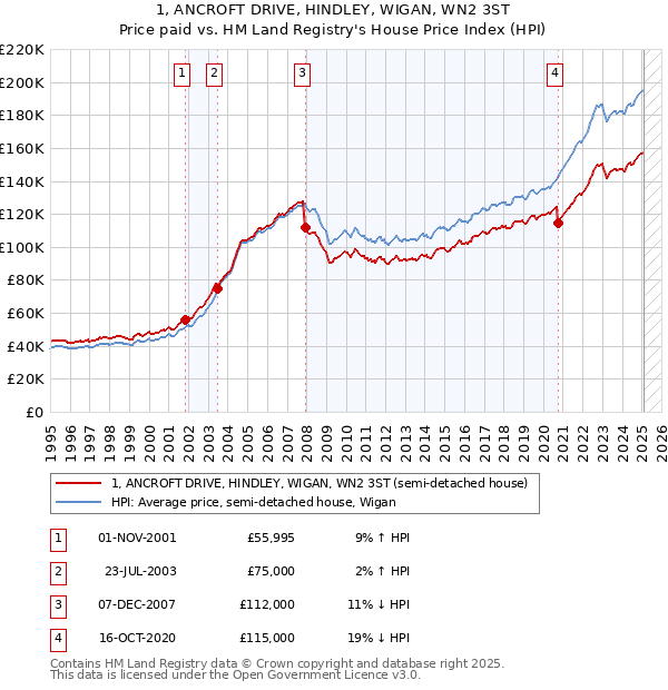 1, ANCROFT DRIVE, HINDLEY, WIGAN, WN2 3ST: Price paid vs HM Land Registry's House Price Index