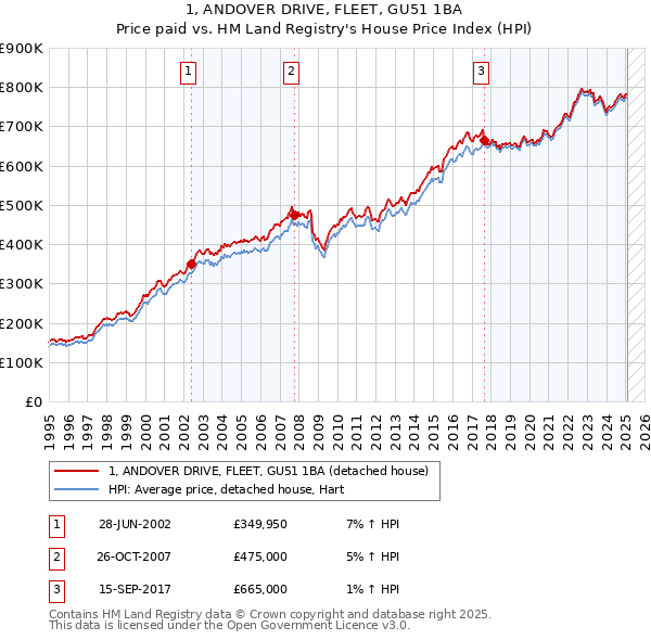 1, ANDOVER DRIVE, FLEET, GU51 1BA: Price paid vs HM Land Registry's House Price Index