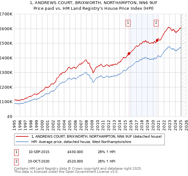 1, ANDREWS COURT, BRIXWORTH, NORTHAMPTON, NN6 9UF: Price paid vs HM Land Registry's House Price Index