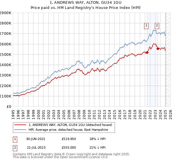 1, ANDREWS WAY, ALTON, GU34 1GU: Price paid vs HM Land Registry's House Price Index