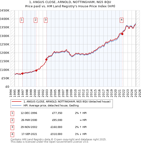 1, ANGUS CLOSE, ARNOLD, NOTTINGHAM, NG5 8QU: Price paid vs HM Land Registry's House Price Index