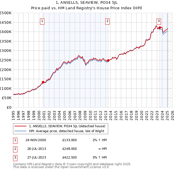 1, ANSELLS, SEAVIEW, PO34 5JL: Price paid vs HM Land Registry's House Price Index