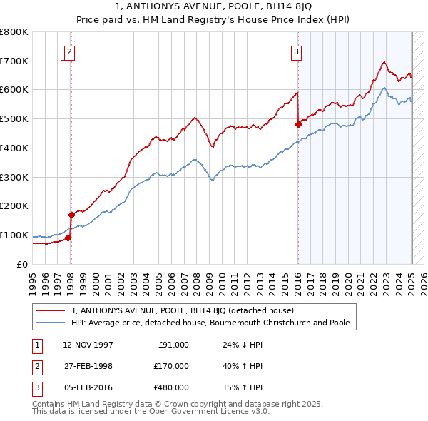 1, ANTHONYS AVENUE, POOLE, BH14 8JQ: Price paid vs HM Land Registry's House Price Index