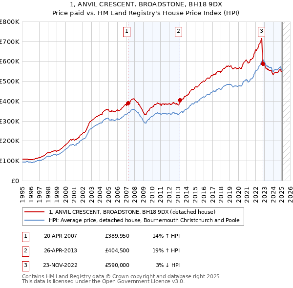 1, ANVIL CRESCENT, BROADSTONE, BH18 9DX: Price paid vs HM Land Registry's House Price Index