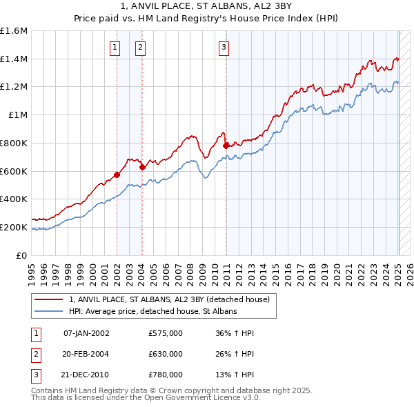1, ANVIL PLACE, ST ALBANS, AL2 3BY: Price paid vs HM Land Registry's House Price Index
