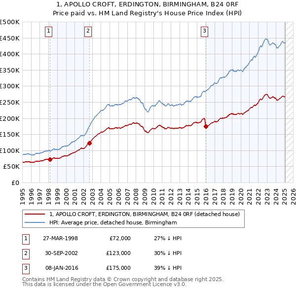 1, APOLLO CROFT, ERDINGTON, BIRMINGHAM, B24 0RF: Price paid vs HM Land Registry's House Price Index